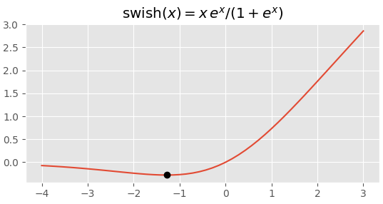 Plot of swish(x) - \frac{ x \exp(x)}{1 + \exp(x)}