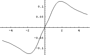 Graph of Normal(0,1) CDF - Cauchy CDF