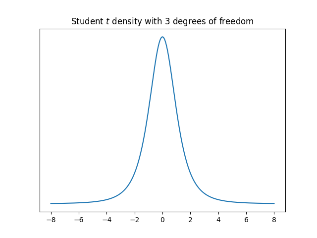 PDF of a t distribution with nu = 3