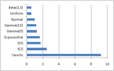 bar chart of tail thickness for several distributions