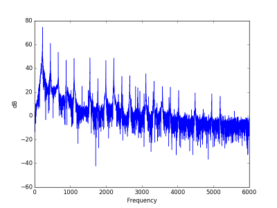 spectrum of single note, no distortion