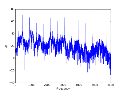 single note with distortion