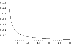 Maximum error in normal approximation to Student t CDF as a function of d.o.f.