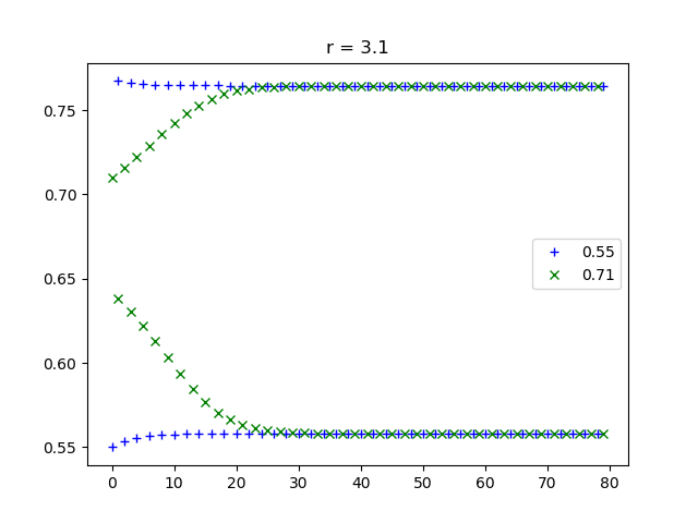 two-point attractor