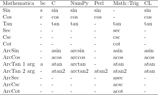 \begin{tabular}{lllllll} \hline Mathematica & bc & C & NumPy & Perl & Math::Trig & CL\\ \hline Sin & s & sin & sin & sin & - & sin\\ Cos & c & cos & cos & cos & - & cos\\ Tan & - & tan & tan & - & tan & tan\\ Sec & - & - & - & - & sec & -\\ Csc & - & - & - & - & csc & -\\ Cot & - & - & - & - & cot & -\\ ArcSin & - & asin & arcsin & - & asin & asin\\ ArcCos & - & acos & arccos & - & acos & acos\\ ArcTan 1 arg & a & atan & arctan & - & atan & atan\\ ArcTan 2 arg & - & atan2 & arctan2 & atan2 & atan2 & atan\\ ArcSec & - & - & - & - & asec & -\\ ArcCsc & - & - & - & - & acsc & -\\ ArcCot & - & - & - & - & acot & -\\ \hline \end{tabular}