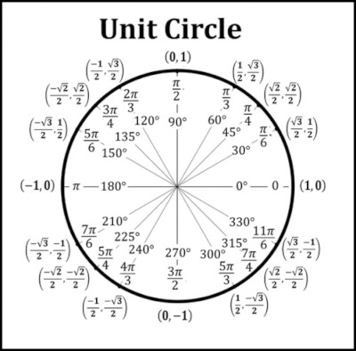 Unit circle trig diagram