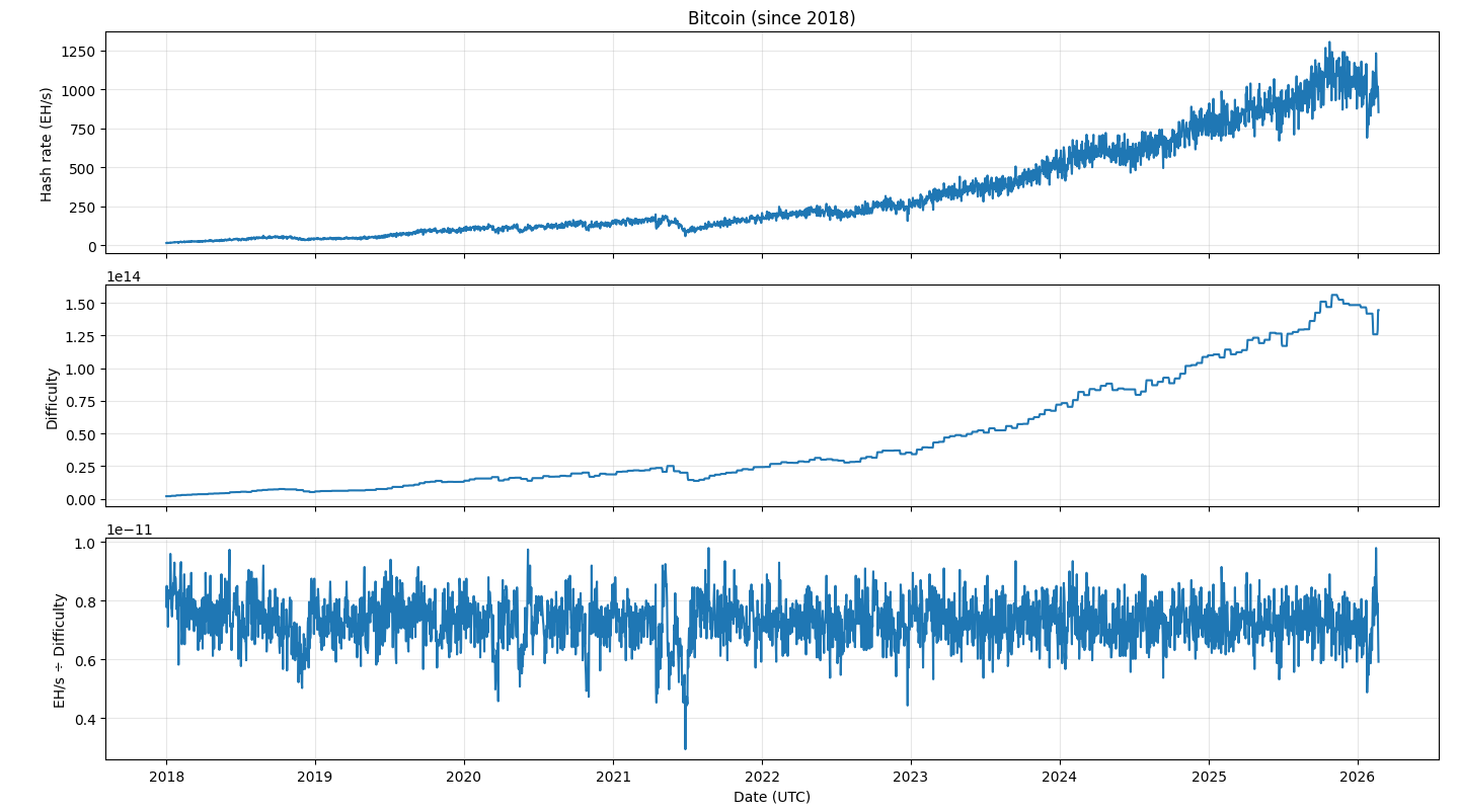 Bitcoin hash rate, difficulty, and ratio of the two