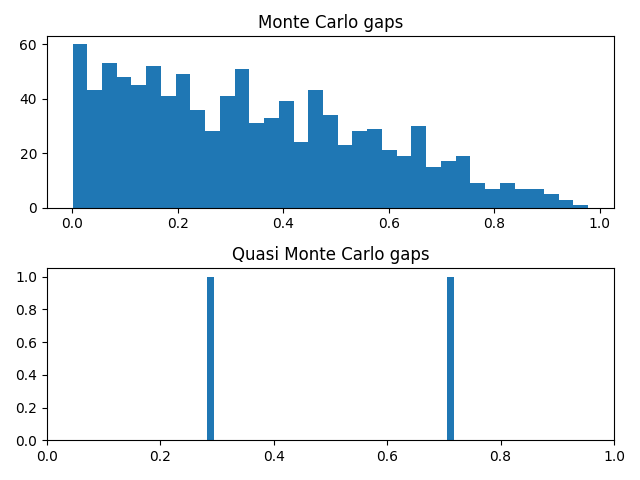 Histogram of gap sizes