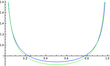 comparing two u-shaped densities