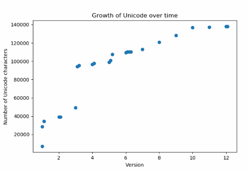 Unicode size by version