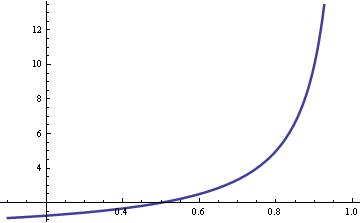 graph of wait time as a function of utilization, service time fixed