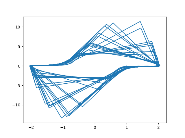 low res phase plot