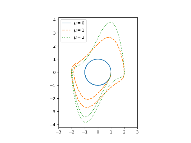 Phase portait of Van der Pol oscillator