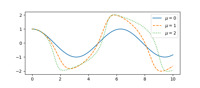 Van der Pol oscillator solutions as a function of time