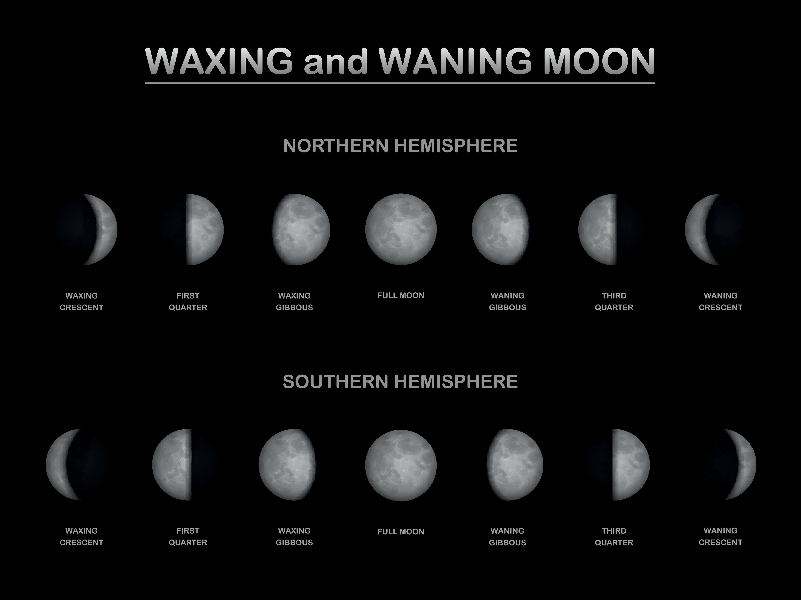 Phases of the moon in northern and southern hemispheres