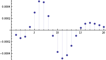 Error in W-H approximation to CDF of Poisson(10)