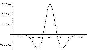 Error curve for Wise transformation of beta(5,4)