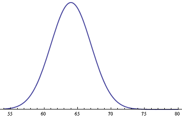 Height Distribution Chart