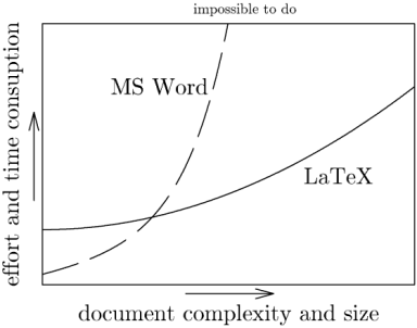 latex vs word for thesis