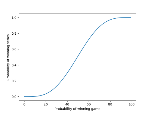 Probability of winning the world series as a function of the probability of winning one game