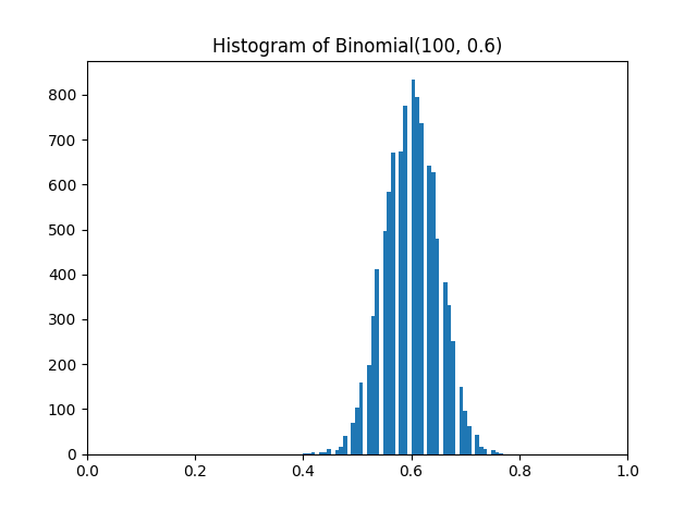 Histogram of samples from Bin(100, 0.6)