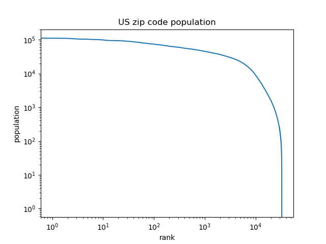 log-log plot of US zip code population by rank