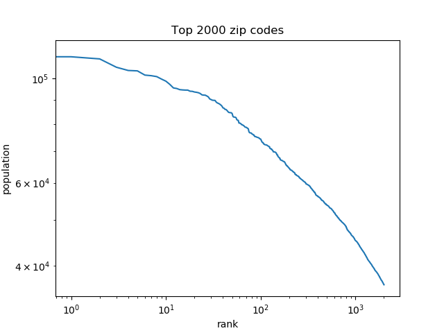 zooming in on zip code population distribution